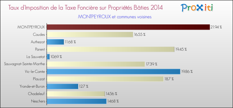 Taux d'imposition de la taxe foncière sur le bati 2014 pour MONTPEYROUX et les communes proches Comparaison des taux d'imposition de la taxe foncière sur le bati 2014 pour MONTPEYROUX et les communes voisines