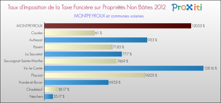 Taux d'imposition de la taxe foncière sur les immeubles et terrains non batis 2012 pour MONTPEYROUX et les communes proches Comparaison des taux d'imposition de la taxe foncière sur les immeubles et terrains non batis 2012 pour MONTPEYROUX et les communes voisines