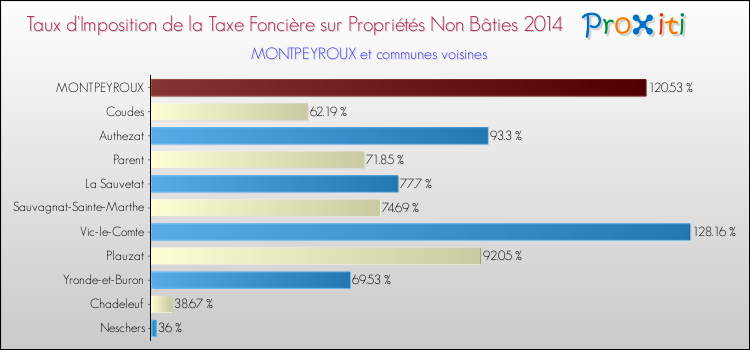 Taux d'imposition de la taxe foncière sur les immeubles et terrains non batis 2014 pour MONTPEYROUX et les communes proches Comparaison des taux d'imposition de la taxe foncière sur les immeubles et terrains non batis 2014 pour MONTPEYROUX et les communes voisines