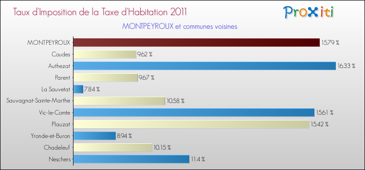 Taux d'imposition de la taxe d'habitation 2011 pour MONTPEYROUX et les communes proches Comparaison des taux d'imposition de la taxe d'habitation 2011 pour MONTPEYROUX et les communes voisines