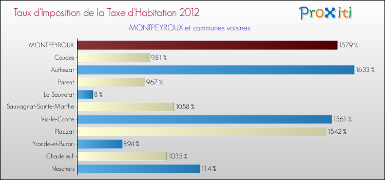 Taux d'imposition de la taxe d'habitation 2012 pour MONTPEYROUX et les communes proches Comparaison des taux d'imposition de la taxe d'habitation 2012 pour MONTPEYROUX et les communes voisines