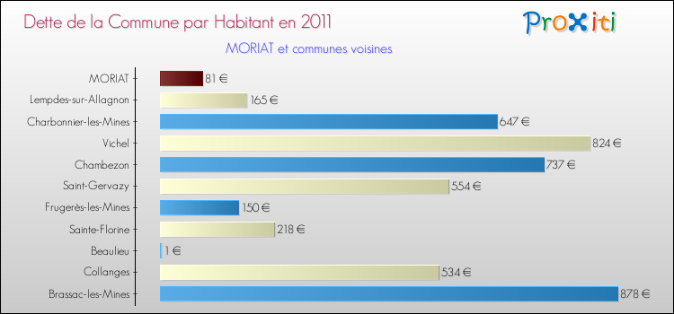 Dette par habitant de la commune en 2011 pour MORIAT et les communes proches Comparaison de la dette par habitant de la commune en 2011 pour MORIAT et les communes voisines