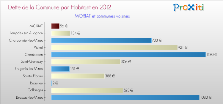 Dette par habitant de la commune en 2012 pour MORIAT et les communes proches Comparaison de la dette par habitant de la commune en 2012 pour MORIAT et les communes voisines