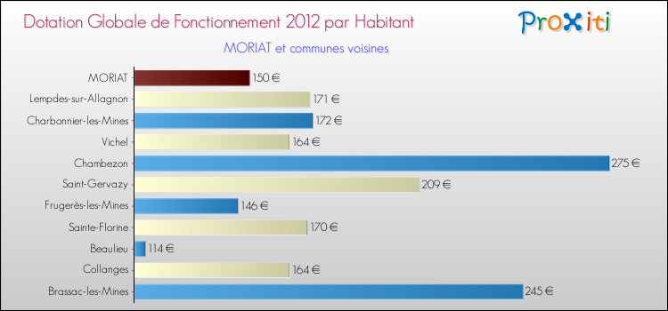 Montant des dotations globales de fonctionnement DGF par Habitant pour MORIAT et les communes proches Comparaison des des dotations globales de fonctionnement DGF par habitant pour MORIAT et les communes voisines