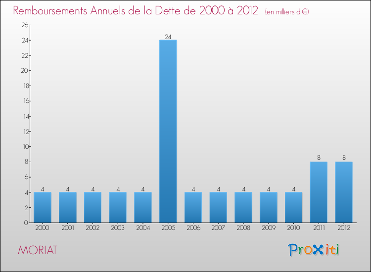 Evolution de l'annuité de la dette pour la commune de MORIAT de 2000 à 2012 Annuités de la dette pour MORIAT de 2000 à 2012