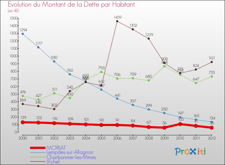Evolution de la dette par habitant pour la commune de MORIAT et les communes proches de 2000 à 2012 Comparaison de la dette par habitant pour MORIAT et les communes voisines de 2000 à 2012