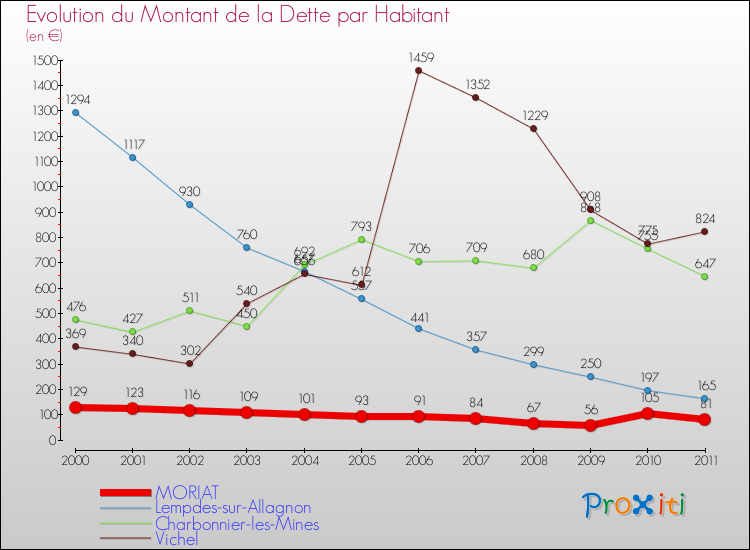 Evolution de la dette par habitant pour la commune de MORIAT et les communes proches Comparaison de la dette par habitant pour MORIAT et les communes voisines