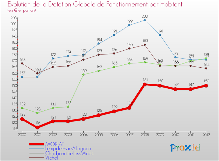 Evolution et montant de la dotation globale de fonctionnement par Habitant pour MORIAT et les communes proches Comparaison des dotations globales de fonctionnement par habitant pour MORIAT et les communes voisines