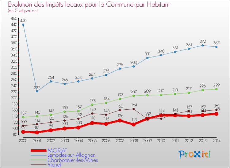Evolution et montant des impôts locaux par Habitant pour MORIAT et les communes proches de 2000 à 2014 Comparaison des impôts locaux par habitant pour MORIAT et les communes voisines de 2000 à 2014