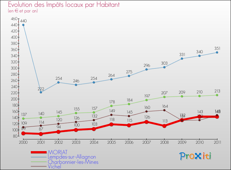 Evolution et montant des impôts locaux par Habitant pour MORIAT et les communes proches Comparaison des impôts locaux par habitant pour MORIAT et les communes voisines