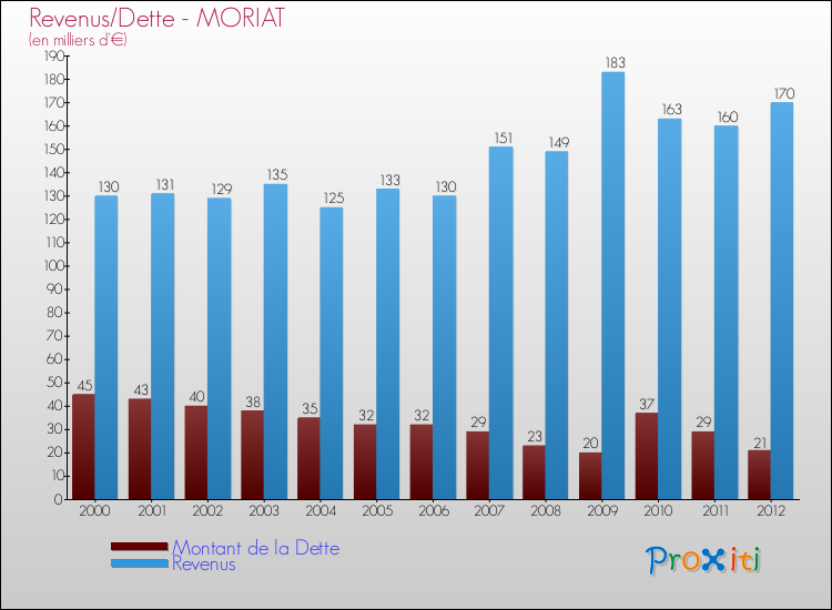 Evolution comparée de la dette et des revenus pour la commune de MORIAT de 2000 à 2012 Comparaison de la dette et des revenus pour MORIAT de 2000 à 2012