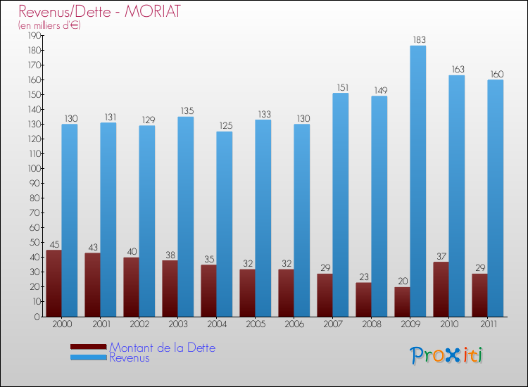 Evolution comparée de la dette et des revenus pour la commune de MORIAT de 2000 à 2011 Comparaison de la dette et des revenus pour MORIAT de 2000 à 2011