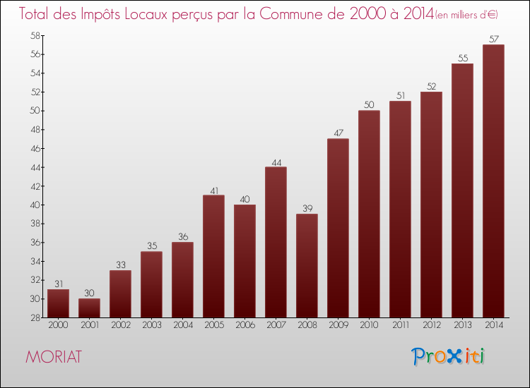 Evolution des Impôts Locaux pour la commune de MORIAT de 2000 à 2014 Evolution des Impôts Locaux pour MORIAT de 2000 à 2014