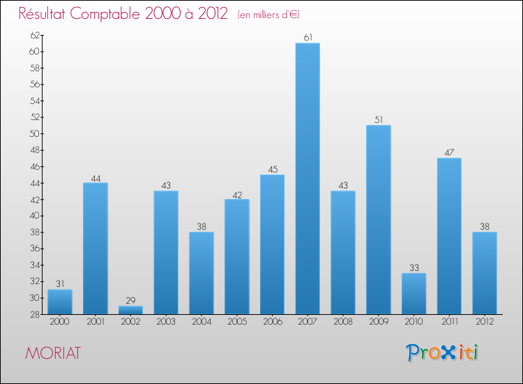Evolution du résultat comptable pour la commune de MORIAT de 2000 à 2012 Evolution du résultat comptable pour MORIAT de 2000 à 2012