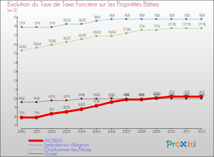 Evolution du taux de la taxe foncière sur le bati pour MORIAT et les communes proches de 2000 à 2012 Comparaison des taux de taxe foncière sur le bati pour MORIAT et les communes voisines de 2000 à 2012