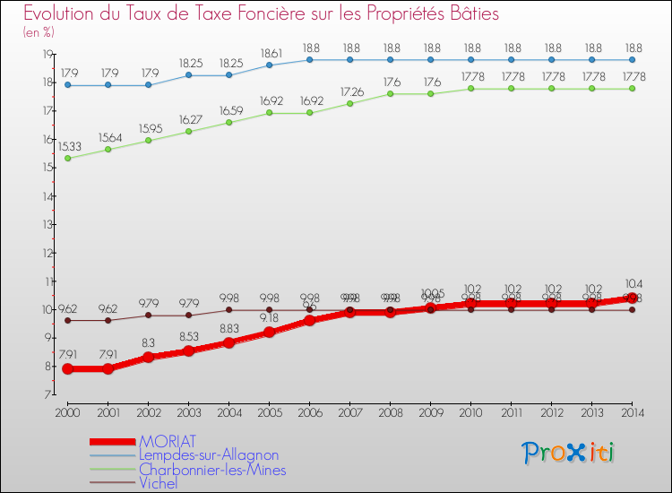 Evolution du taux de la taxe foncière sur le bati pour MORIAT et les communes proches de 2000 à 2014 Comparaison des taux de taxe foncière sur le bati pour MORIAT et les communes voisines de 2000 à 2014