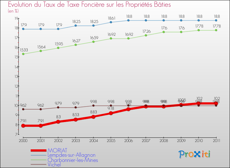 Evolution du taux de la taxe foncière sur le bati pour MORIAT et les communes proches Comparaison des taux de taxe foncière sur le bati pour MORIAT et les communes voisines