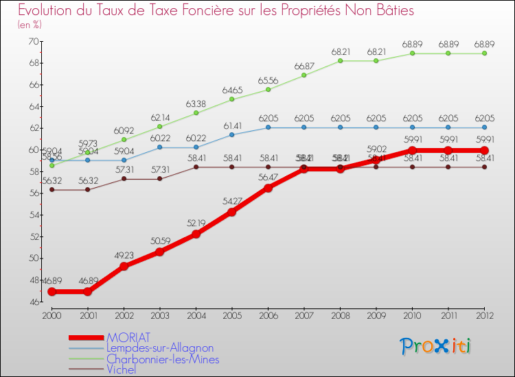 Evolution du taux de la taxe foncière sur les immeubles et terrains non batis pour MORIAT et les communes proches de 2000 à 2012 Comparaison des taux de la taxe foncière sur les immeubles et terrains non batis pour MORIAT et les communes voisines de 2000 à 2012