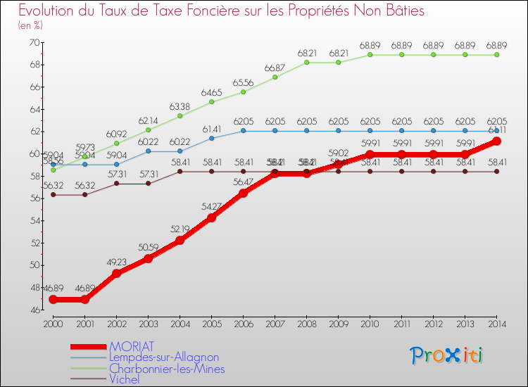 Evolution du taux de la taxe foncière sur les immeubles et terrains non batis pour MORIAT et les communes proches de 2000 à 2014 Comparaison des taux de la taxe foncière sur les immeubles et terrains non batis pour MORIAT et les communes voisines de 2000 à 2014