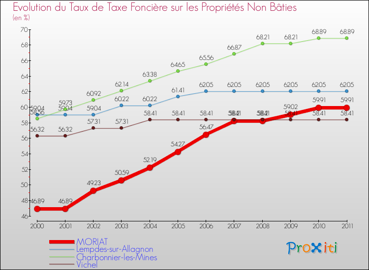 Evolution du taux de la taxe foncière sur les immeubles et terrains non batis pour MORIAT et les communes proches Comparaison des taux de la taxe foncière sur les immeubles et terrains non batis pour MORIAT et les communes voisines