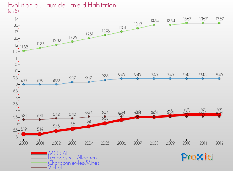 Evolution du taux de la taxe d'habitation pour MORIAT et les communes proches Comparaison des taux de la taxe d'habitation pour MORIAT et les communes voisines