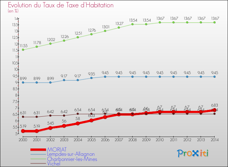 Evolution du taux de la taxe d'habitation pour MORIAT et les communes proches de 2000 à 2014 Comparaison des taux de la taxe d'habitation pour MORIAT et les communes voisines de 2000 à 2014
