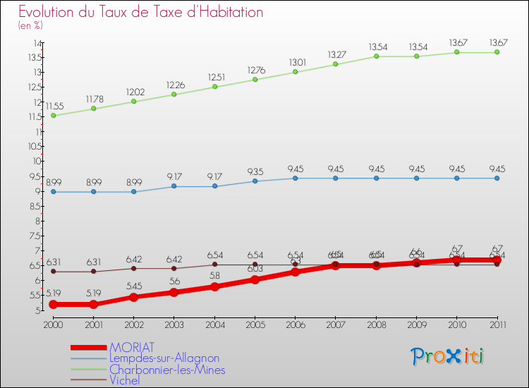 Evolution du taux de la taxe d'habitation pour MORIAT et les communes proches Comparaison des taux de la taxe d'habitation pour MORIAT et les communes voisines