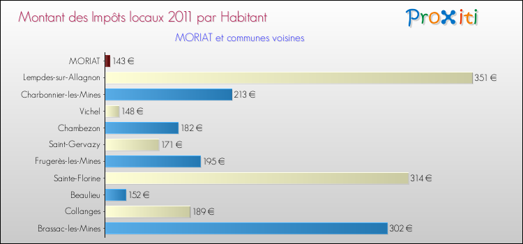 Montant des impôts locaux par Habitant pour MORIAT et les communes proches Comparaison des impôts locaux par habitant pour MORIAT et les communes voisines