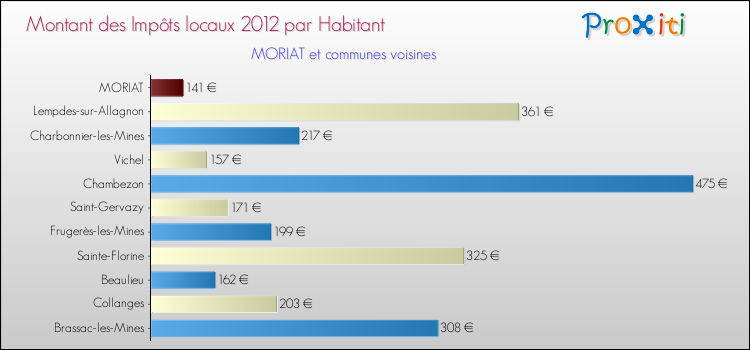 Montant des impôts locaux par Habitant pour MORIAT et les communes proches Comparaison des impôts locaux par habitant pour MORIAT et les communes voisines