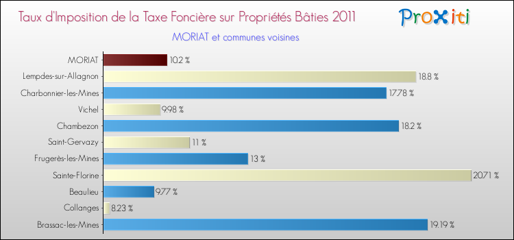 Taux d'imposition de la taxe foncière sur le bati 2011 pour MORIAT et les communes proches Comparaison des taux d'imposition de la taxe foncière sur le bati 2011 pour MORIAT et les communes voisines