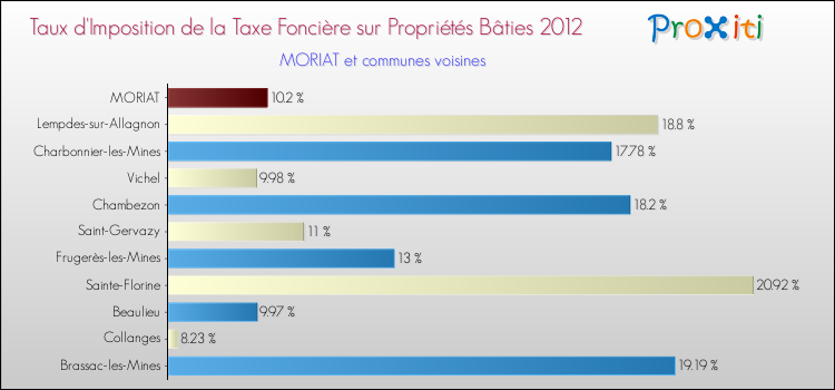 Taux d'imposition de la taxe foncière sur le bati 2012 pour MORIAT et les communes proches Comparaison des taux d'imposition de la taxe foncière sur le bati 2012 pour MORIAT et les communes voisines