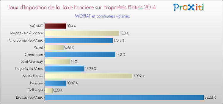 Taux d'imposition de la taxe foncière sur le bati 2014 pour MORIAT et les communes proches Comparaison des taux d'imposition de la taxe foncière sur le bati 2014 pour MORIAT et les communes voisines