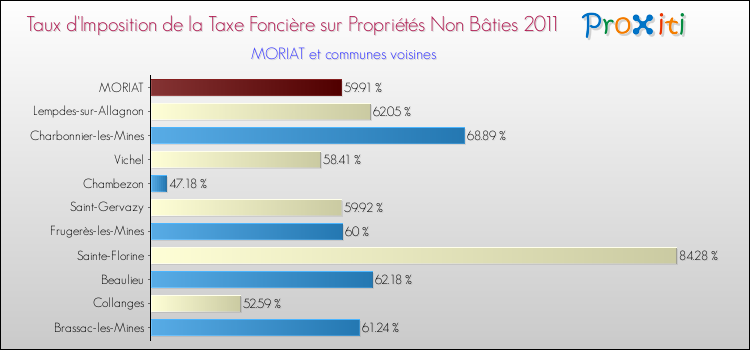 Taux d'imposition de la taxe foncière sur les immeubles et terrains non batis 2011 pour MORIAT et les communes proches Comparaison des taux d'imposition de la taxe foncière sur les immeubles et terrains non batis 2011 pour MORIAT et les communes voisines