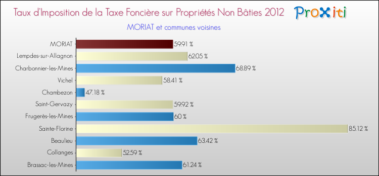 Taux d'imposition de la taxe foncière sur les immeubles et terrains non batis 2012 pour MORIAT et les communes proches Comparaison des taux d'imposition de la taxe foncière sur les immeubles et terrains non batis 2012 pour MORIAT et les communes voisines