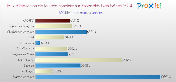 Taux d'imposition de la taxe foncière sur les immeubles et terrains non batis 2014 pour MORIAT et les communes proches Comparaison des taux d'imposition de la taxe foncière sur les immeubles et terrains non batis 2014 pour MORIAT et les communes voisines