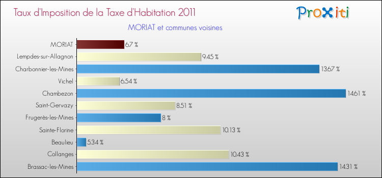 Taux d'imposition de la taxe d'habitation 2011 pour MORIAT et les communes proches Comparaison des taux d'imposition de la taxe d'habitation 2011 pour MORIAT et les communes voisines