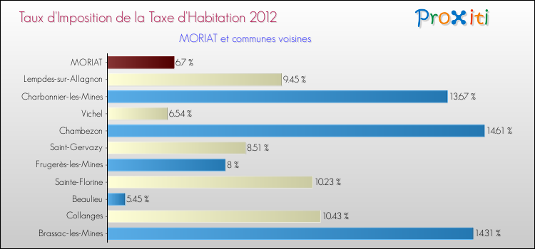 Taux d'imposition de la taxe d'habitation 2012 pour MORIAT et les communes proches Comparaison des taux d'imposition de la taxe d'habitation 2012 pour MORIAT et les communes voisines