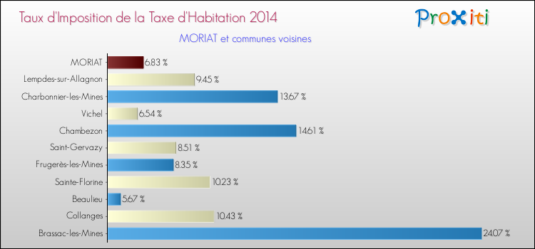 Taux d'imposition de la taxe d'habitation 2014 pour MORIAT et les communes proches Comparaison des taux d'imposition de la taxe d'habitation 2014 pour MORIAT et les communes voisines