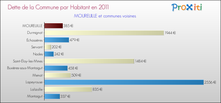 Dette par habitant de la commune en 2011 pour MOUREUILLE et les communes proches Comparaison de la dette par habitant de la commune en 2011 pour MOUREUILLE et les communes voisines
