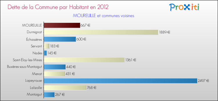 Dette par habitant de la commune en 2012 pour MOUREUILLE et les communes proches Comparaison de la dette par habitant de la commune en 2012 pour MOUREUILLE et les communes voisines