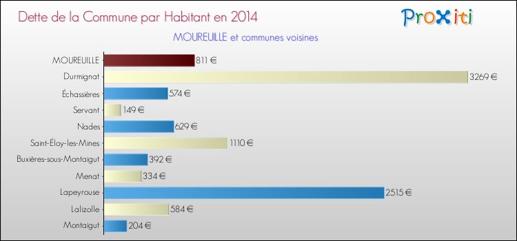 Dette par habitant de la commune en 2014 pour MOUREUILLE et les communes proches Comparaison de la dette par habitant de la commune en 2014 pour MOUREUILLE et les communes voisines