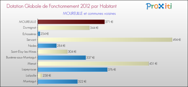 Montant des dotations globales de fonctionnement DGF par Habitant pour MOUREUILLE et les communes proches Comparaison des des dotations globales de fonctionnement DGF par habitant pour MOUREUILLE et les communes voisines