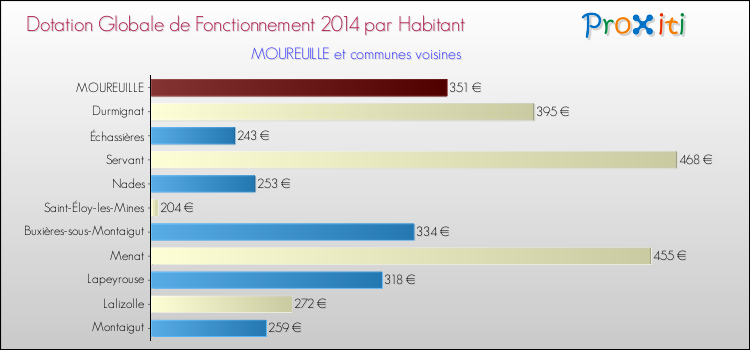 Montant des dotations globales de fonctionnement DGF par Habitant pour MOUREUILLE et les communes proches en 2014. Comparaison des des dotations globales de fonctionnement DGF par habitant pour MOUREUILLE et les communes voisines en 2014.