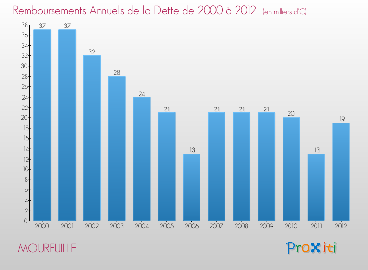 Evolution de l'annuité de la dette pour la commune de MOUREUILLE de 2000 à 2012 Annuités de la dette pour MOUREUILLE de 2000 à 2012