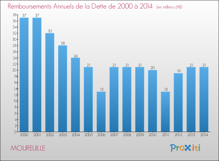 Evolution de l'annuité de la dette pour la commune de MOUREUILLE de 2000 à 2014 Annuités de la dette pour MOUREUILLE de 2000 à 2014