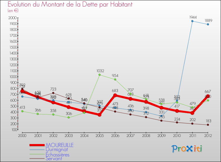 Evolution de la dette par habitant pour la commune de MOUREUILLE et les communes proches de 2000 à 2012 Comparaison de la dette par habitant pour MOUREUILLE et les communes voisines de 2000 à 2012