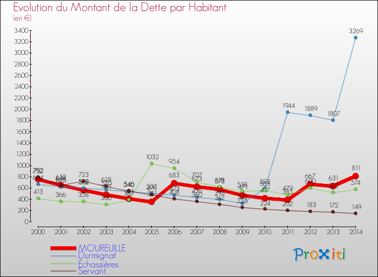 Evolution de la dette par habitant pour la commune de MOUREUILLE et les communes proches de 2000 à 2014 Comparaison de la dette par habitant pour MOUREUILLE et les communes voisines de 2000 à 2014