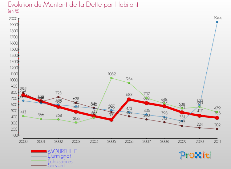 Evolution de la dette par habitant pour la commune de MOUREUILLE et les communes proches Comparaison de la dette par habitant pour MOUREUILLE et les communes voisines