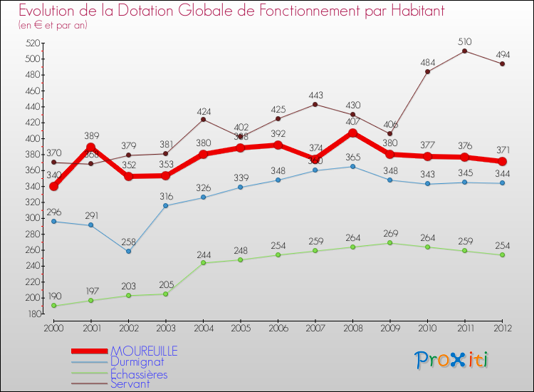 Evolution et montant de la dotation globale de fonctionnement par Habitant pour MOUREUILLE et les communes proches Comparaison des dotations globales de fonctionnement par habitant pour MOUREUILLE et les communes voisines