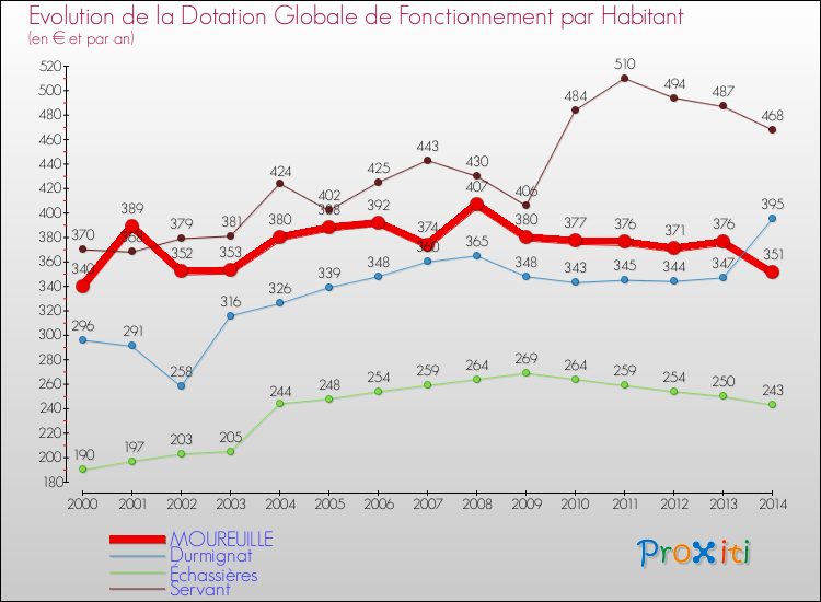 Evolution et montant de la dotation globale de fonctionnement par Habitant pour MOUREUILLE et les communes proches de 2000 à 2014. Comparaison des dotations globales de fonctionnement par habitant pour MOUREUILLE et les communes voisines de 2000 à 2014.